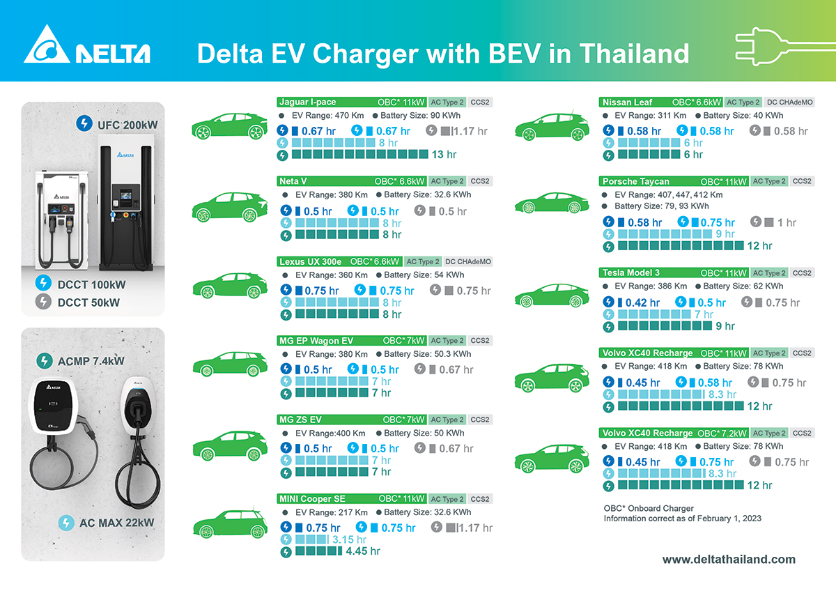 Delta s EV chargers offer high performance power efficiency up to